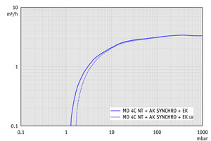 MD 4C NT +AK SYNCHRO+EK - 50 Hz下的抽速曲線