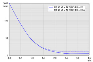 MD 4C NT +AK SYNCHRO+EK - 50 Hz下的抽氣曲線（10升容積）