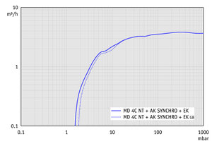 MD 4C NT +AK SYNCHRO+EK - 60 Hz下的抽速曲線