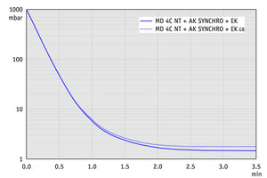 MD 4C NT +AK SYNCHRO+EK - 60 Hz下的抽氣曲線（10升容積）