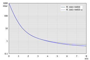 PC 3003 VARIO - 抽氣曲線(10升容積）