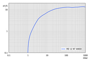 MD 12 NT VARIO - 抽速曲線